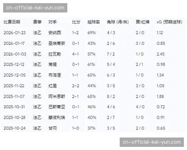 克莱蒙0-2不敌兰斯，保级形势愈发严峻